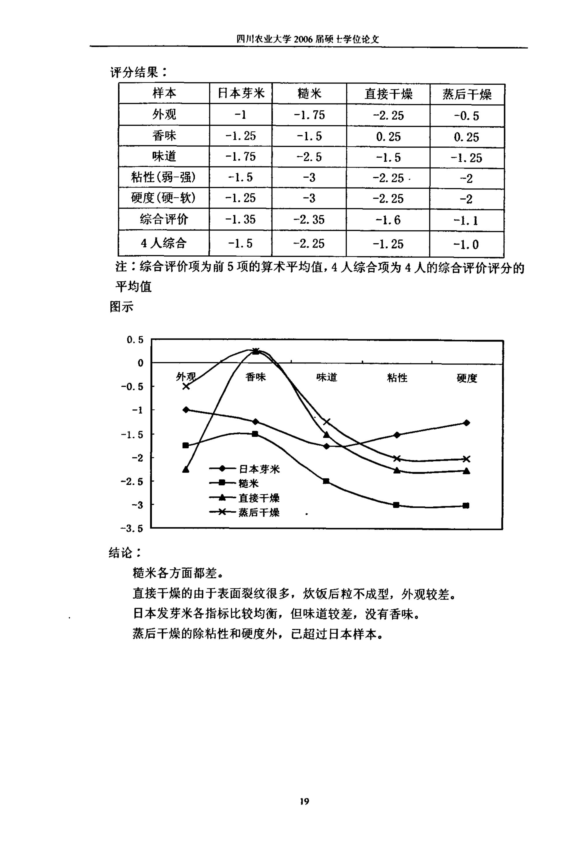 发芽糙米工艺研究_23.jpg